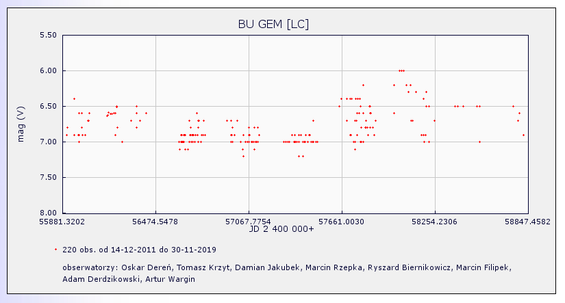 BU Gem krzywa.png